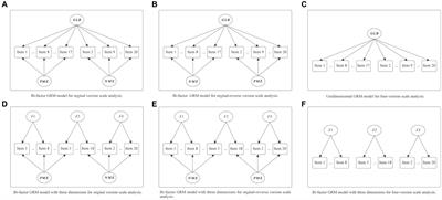 How does item wording affect participants’ responses in Likert scale? Evidence from IRT analysis